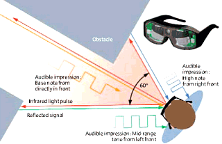 UseRCams 3D sensor on glasses for CASBLiP project